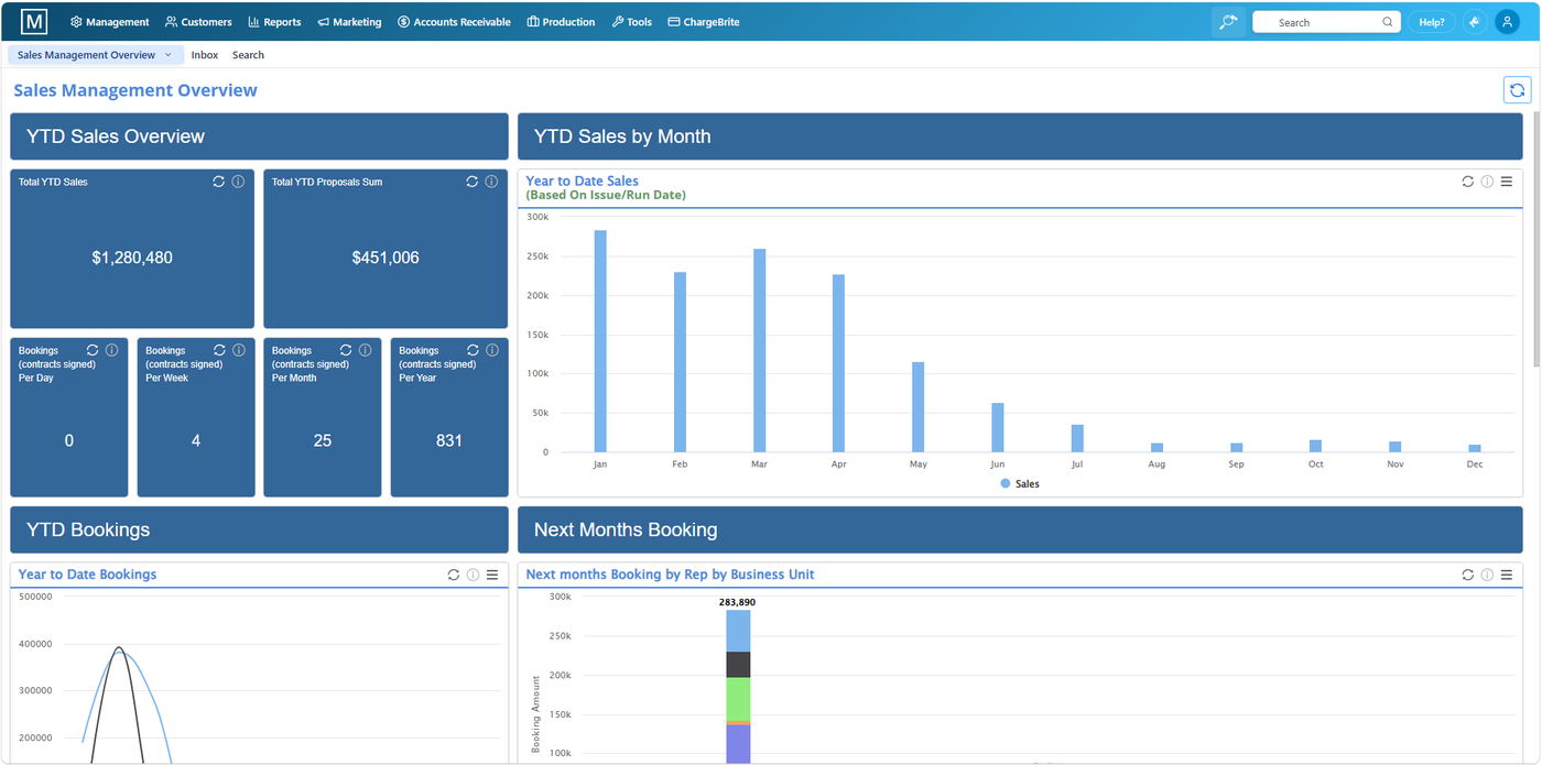 Magazine Manager Sales Management Overview dashboard