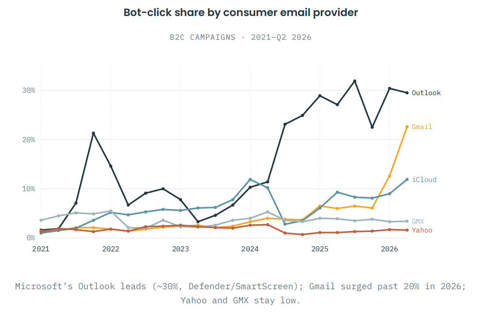 Bot-click share